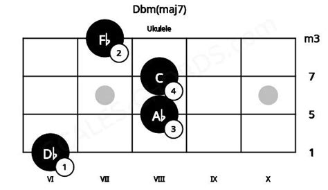 dbm ukulele|Dbm(maj7) Ukulele Chord.